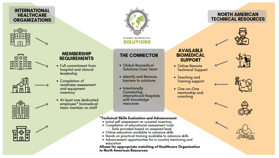 Illustration of the Global Biomedical Solutions Network connecting resources to hospitals